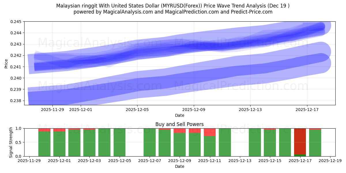  Malaysischer Ringgit mit US-Dollar (MYRUSD(Forex)) Support and Resistance area (18 Dec) 