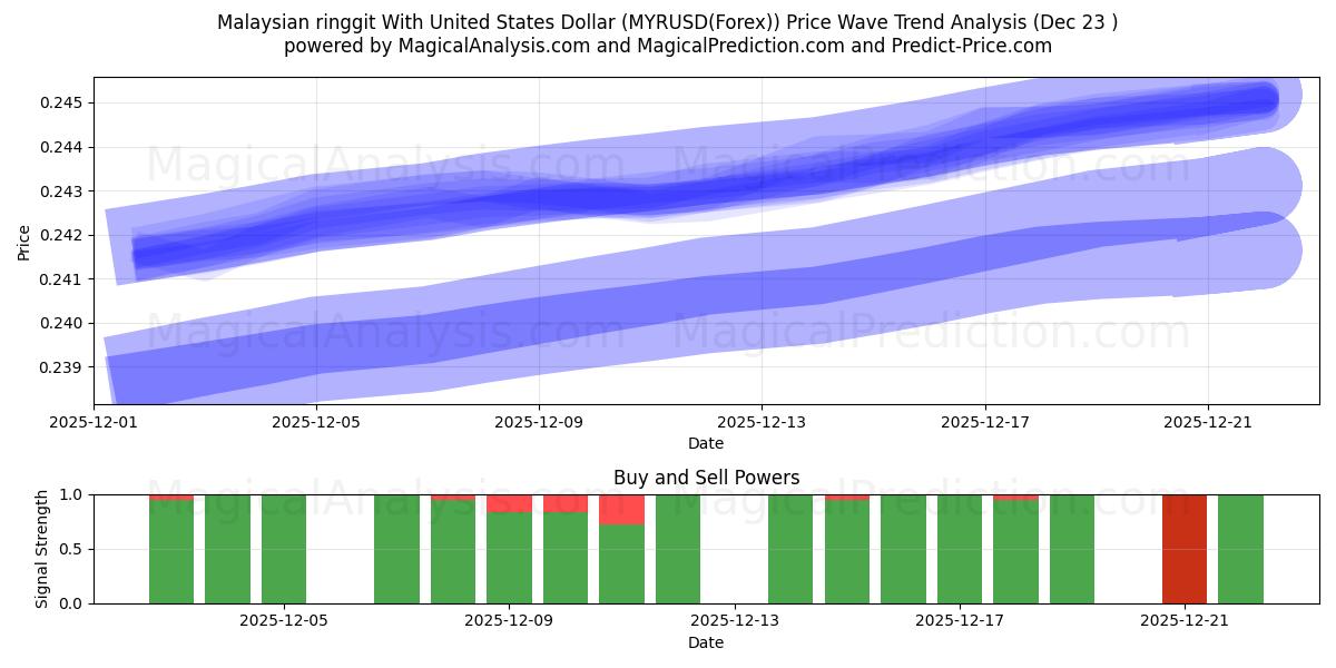  الرينغيت الماليزي مقابل الدولار الأمريكي (MYRUSD(Forex)) Support and Resistance area (22 Dec) 