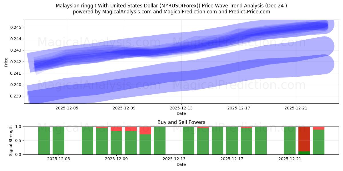  Maleisische ringgit met Amerikaanse dollar (MYRUSD(Forex)) Support and Resistance area (23 Dec) 
