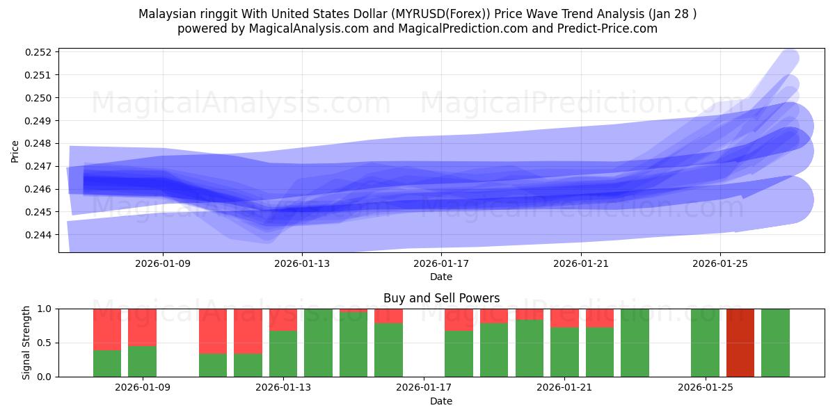  यूनाइटेड स्टेट्स डॉलर के साथ मलेशियाई रिंगगिट (MYRUSD(Forex)) Support and Resistance area (27 Jan) 
