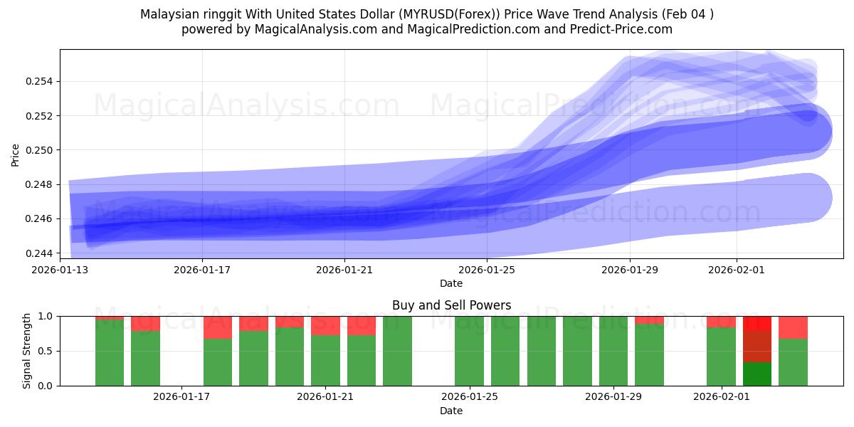  미국 달러와 말레이시아 링깃 (MYRUSD(Forex)) Support and Resistance area (03 Feb) 
