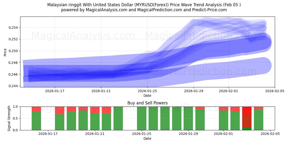  Maleisische ringgit met Amerikaanse dollar (MYRUSD(Forex)) Support and Resistance area (05 Feb) 