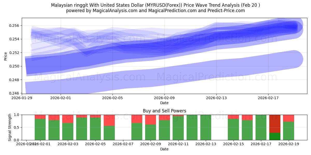  Ringgit malaisien avec dollar américain (MYRUSD(Forex)) Support and Resistance area (19 Feb) 