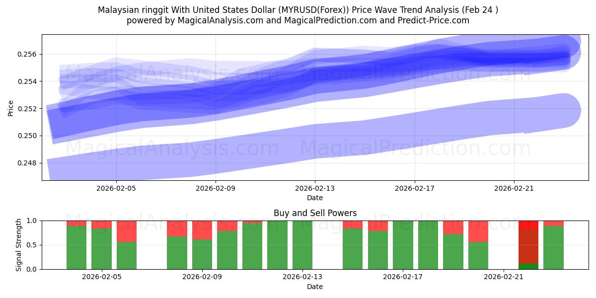  马来西亚林吉特兑美元 (MYRUSD(Forex)) Support and Resistance area (23 Feb) 