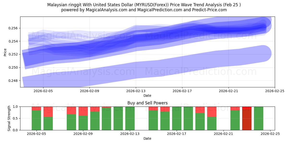  Ringgit da Malásia com dólar dos Estados Unidos (MYRUSD(Forex)) Support and Resistance area (24 Feb) 