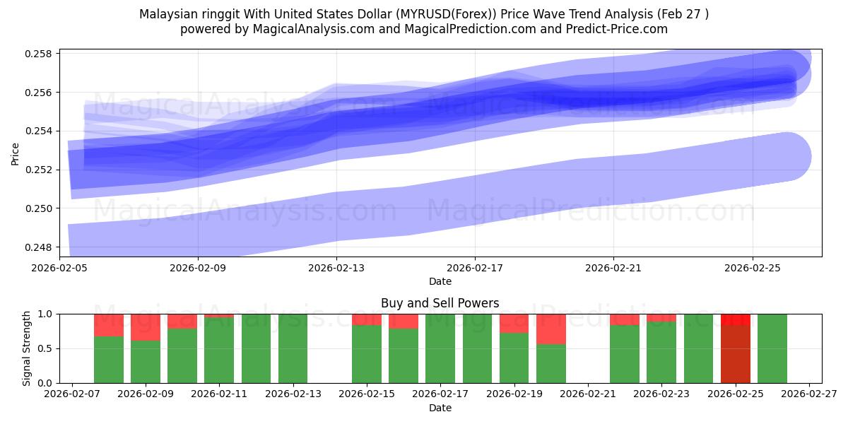  Maleisische ringgit met Amerikaanse dollar (MYRUSD(Forex)) Support and Resistance area (26 Feb) 