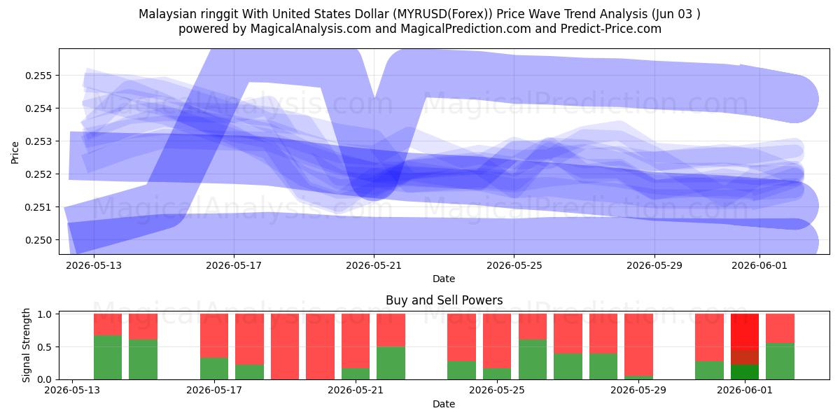  Malesian ringgitti Yhdysvaltain dollarin kanssa (MYRUSD(Forex)) Support and Resistance area (02 Jun) 