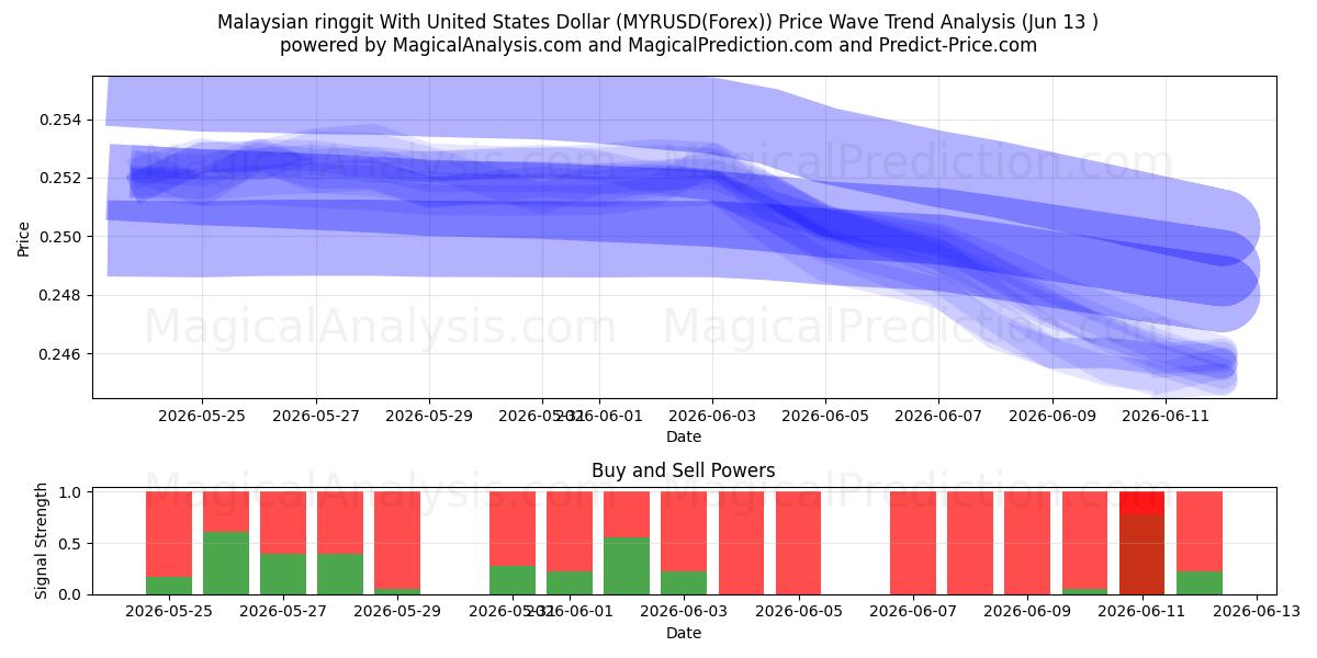  Malaysischer Ringgit mit US-Dollar (MYRUSD(Forex)) Support and Resistance area (12 Jun) 