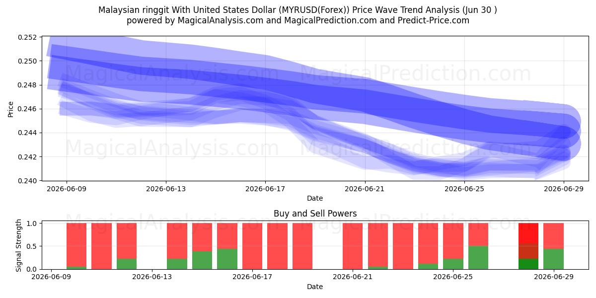  رینگیت مالزی با دلار آمریکا (MYRUSD(Forex)) Support and Resistance area (29 Jun) 