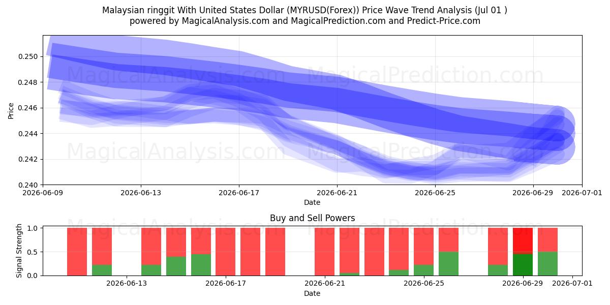  Ringgit malaisien avec dollar américain (MYRUSD(Forex)) Support and Resistance area (30 Jun) 