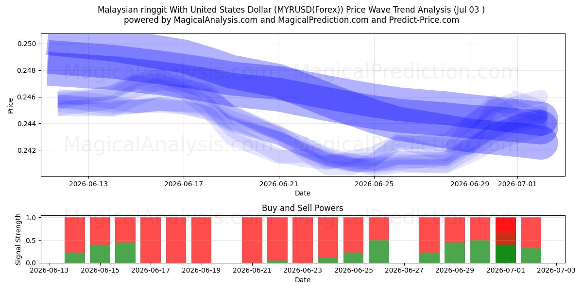  Malaysischer Ringgit mit US-Dollar (MYRUSD(Forex)) Support and Resistance area (02 Jul) 