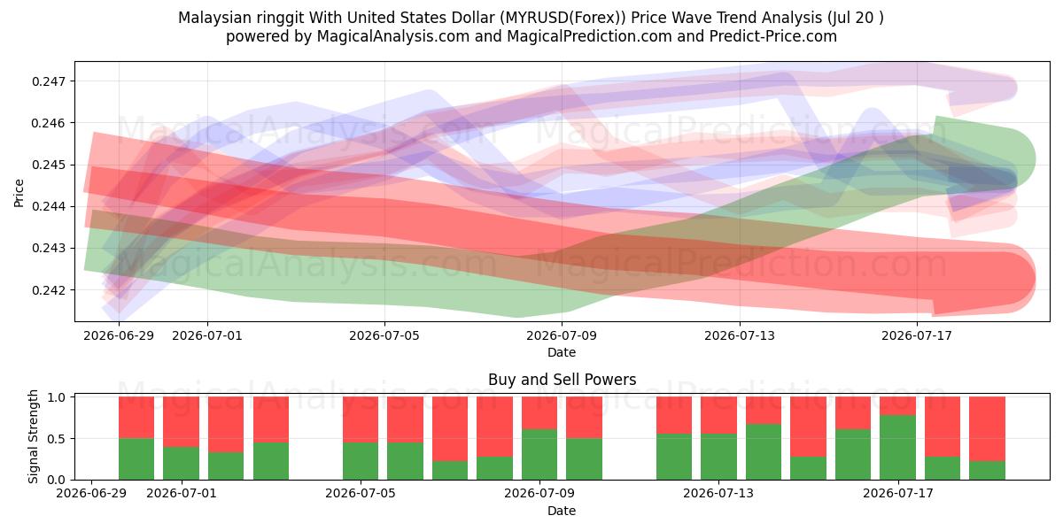  Малайзийский ринггит к доллару США (MYRUSD(Forex)) Support and Resistance area (19 Jul) 