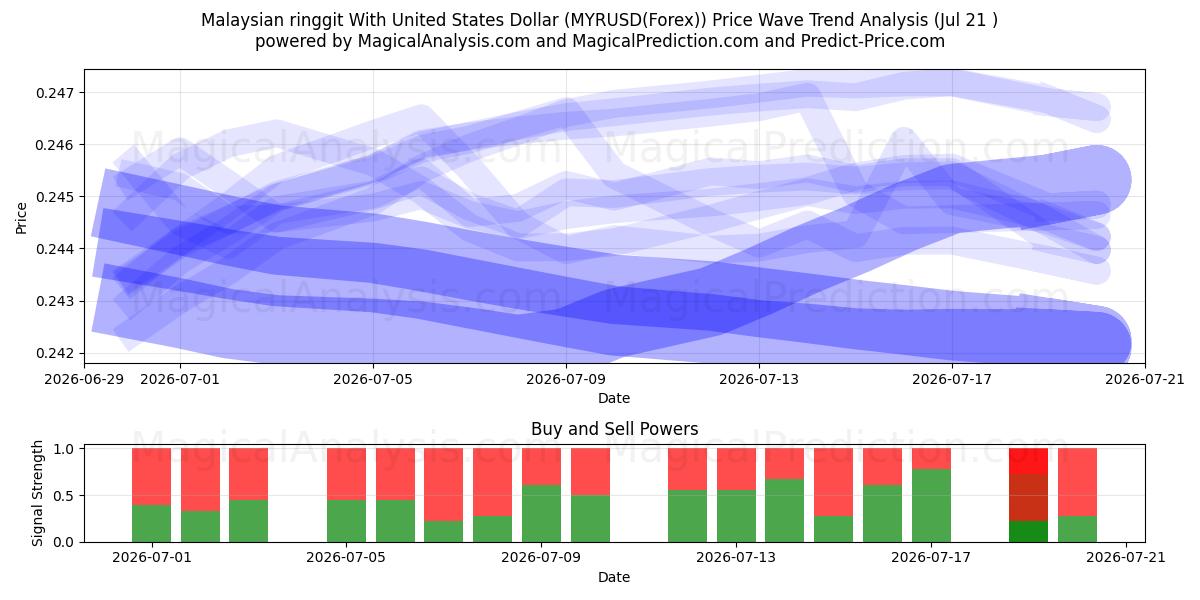  الرينغيت الماليزي مقابل الدولار الأمريكي (MYRUSD(Forex)) Support and Resistance area (20 Jul) 