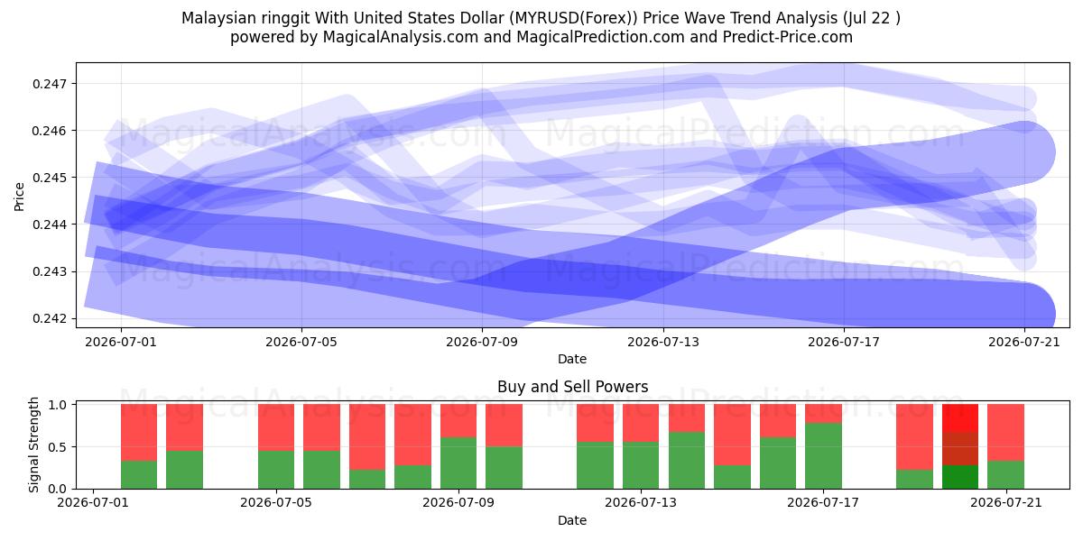  Ringgit malaisien avec dollar américain (MYRUSD(Forex)) Support and Resistance area (21 Jul) 
