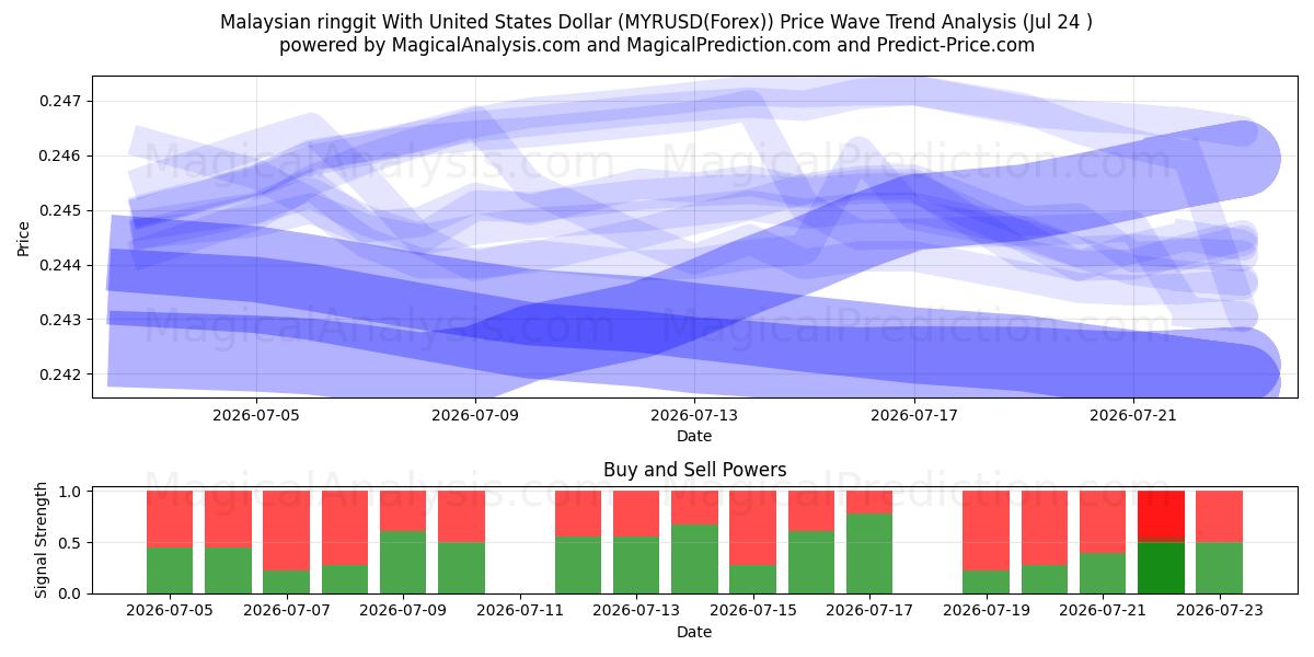  Malaysischer Ringgit mit US-Dollar (MYRUSD(Forex)) Support and Resistance area (23 Jul) 