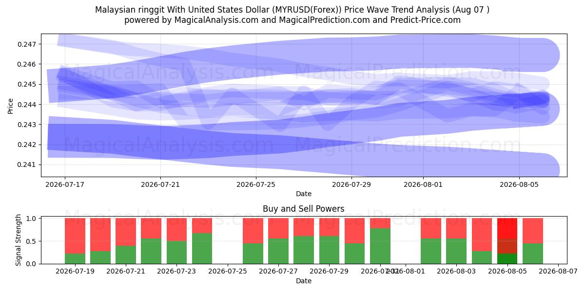  Малайзийский ринггит к доллару США (MYRUSD(Forex)) Support and Resistance area (06 Aug) 