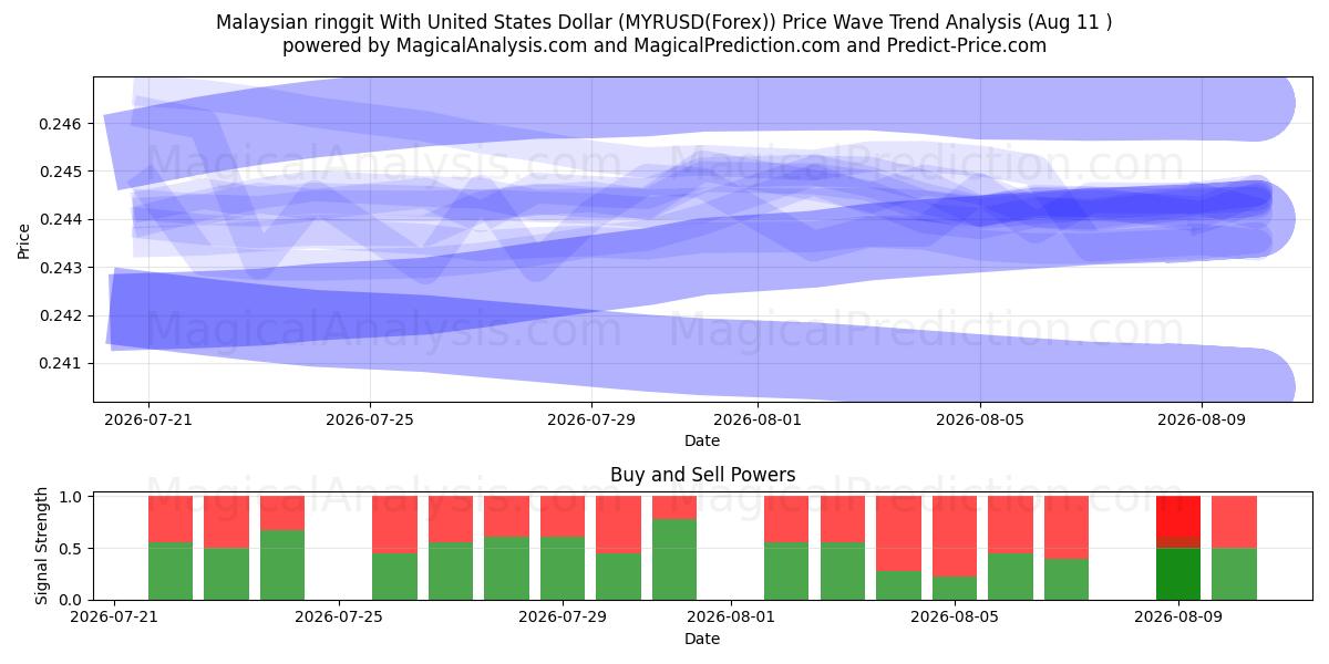  الرينغيت الماليزي مقابل الدولار الأمريكي (MYRUSD(Forex)) Support and Resistance area (10 Aug) 