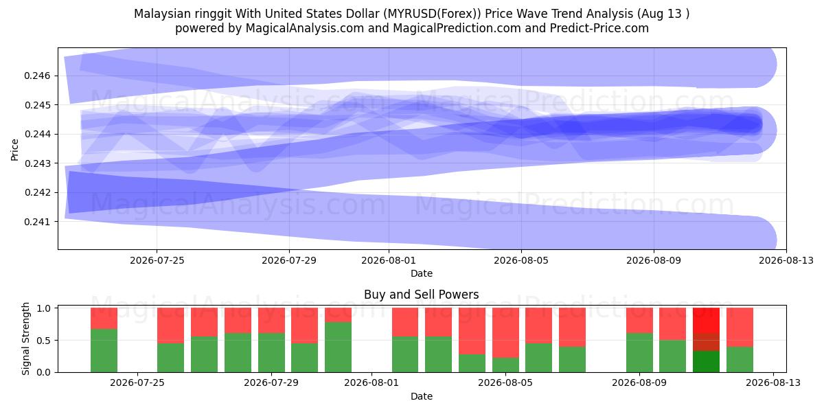  Malesian ringgitti Yhdysvaltain dollarin kanssa (MYRUSD(Forex)) Support and Resistance area (12 Aug) 