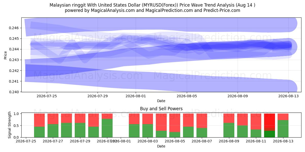  Malezya ringgiti ABD Doları ile (MYRUSD(Forex)) Support and Resistance area (13 Aug) 