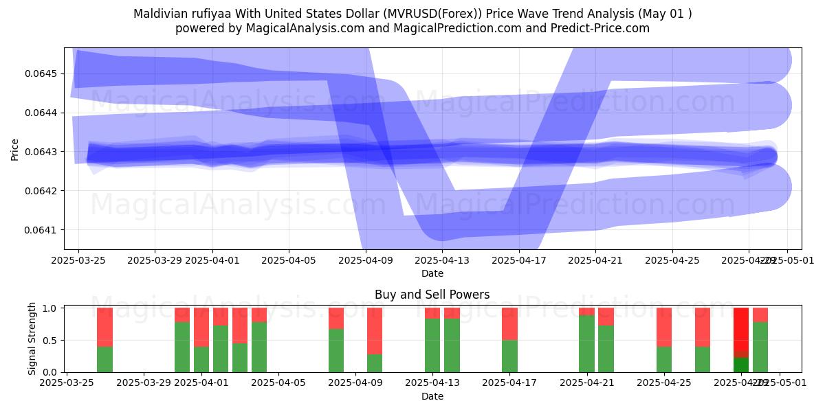  Maldivlere rufiyaa ABD Doları ile (MVRUSD(Forex)) Support and Resistance area (01 May) 