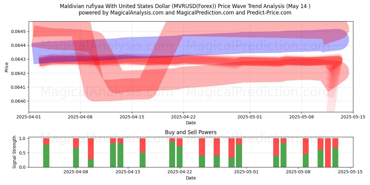  Maldivian rufiyaa With United States Dollar (MVRUSD(Forex)) Support and Resistance area (14 May) 