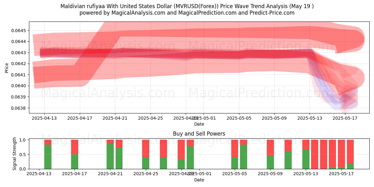  Maldivlere rufiyaa ABD Doları ile (MVRUSD(Forex)) Support and Resistance area (19 May) 