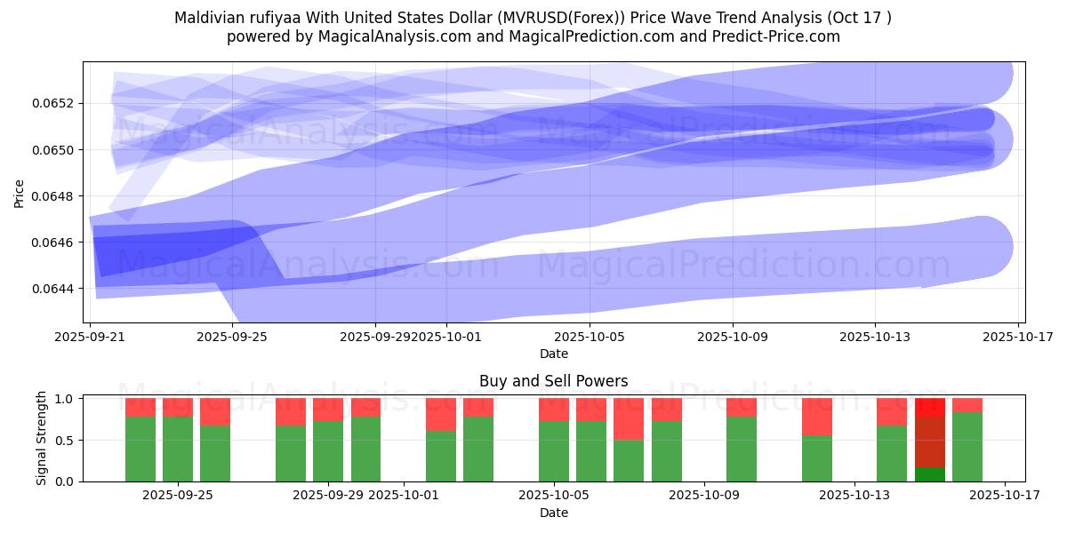 Maldivisk rufiyaa med amerikansk dollar (MVRUSD(Forex)) Support and Resistance area (16 Oct) Maldivisk rufiyaa med amerikansk dollar (MVRUSD(Forex)) Support and Resistance area (16 Oct)