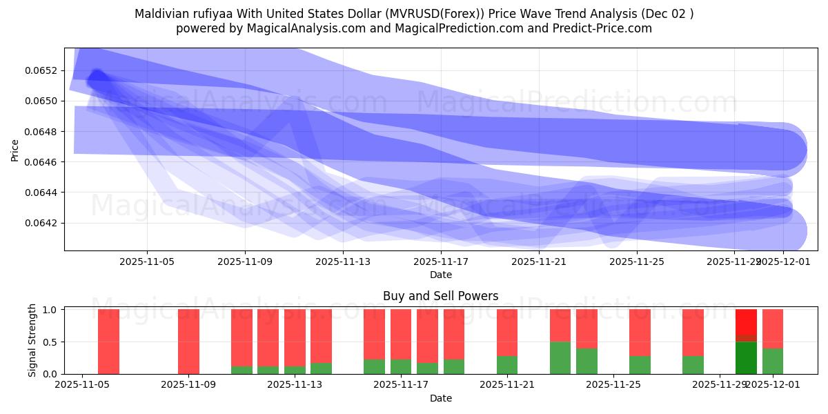  Maldivian rufiyaa With United States Dollar (MVRUSD(Forex)) Support and Resistance area (01 Dec) 