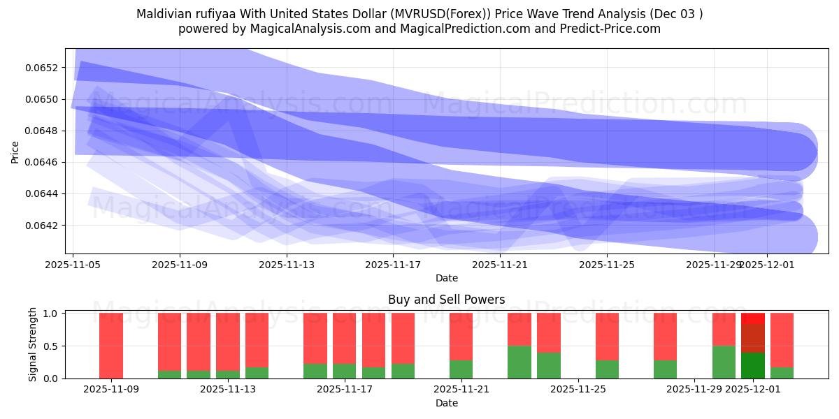  马尔代夫拉菲亚兑美元 (MVRUSD(Forex)) Support and Resistance area (02 Dec) 