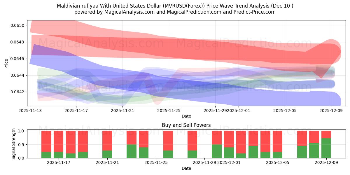  Rufiyaa maldivienne avec dollar américain (MVRUSD(Forex)) Support and Resistance area (09 Dec) 