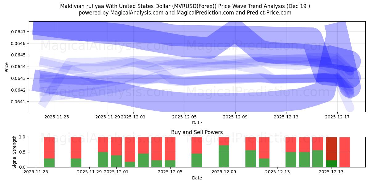  Maldivische rufiyaa met Amerikaanse dollar (MVRUSD(Forex)) Support and Resistance area (18 Dec) 