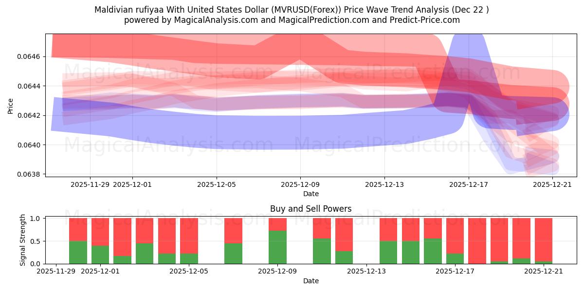  미국 달러로 계산된 몰디브 루피야 (MVRUSD(Forex)) Support and Resistance area (21 Dec) 