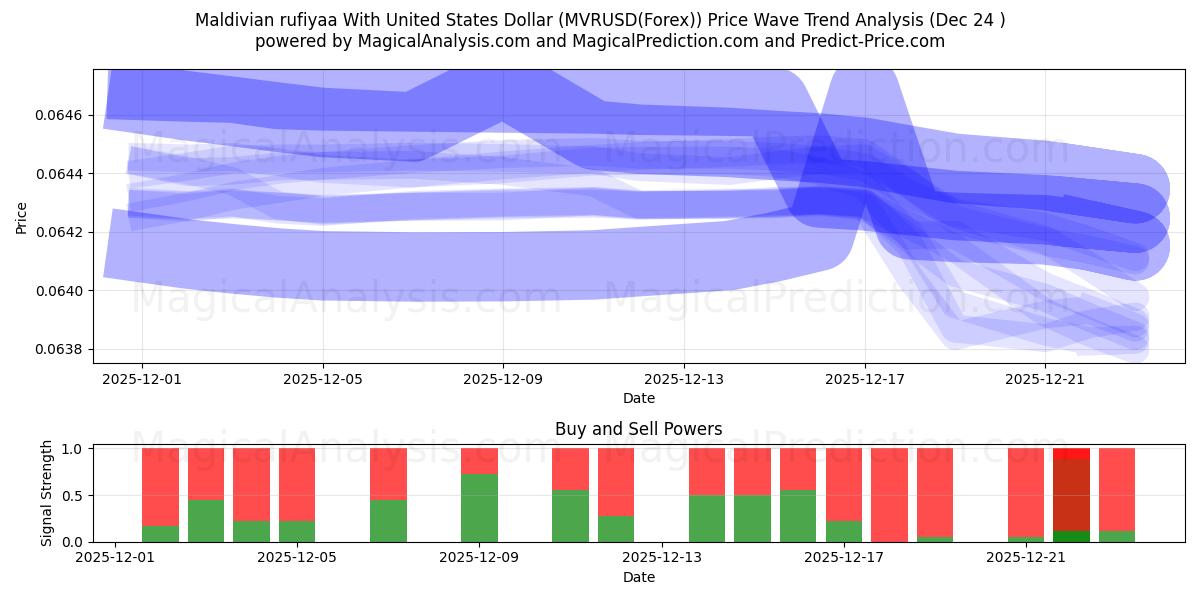  Maledivische Rufiyaa mit US-Dollar (MVRUSD(Forex)) Support and Resistance area (23 Dec) 