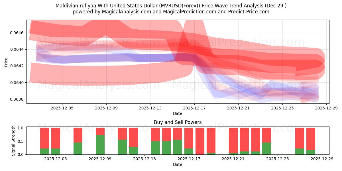  Rufiyaa maldivienne avec dollar américain (MVRUSD(Forex)) Support and Resistance area (28 Dec) 
