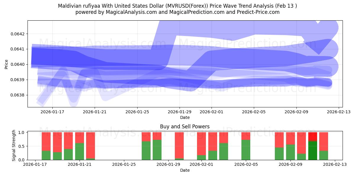  Maldivische rufiyaa met Amerikaanse dollar (MVRUSD(Forex)) Support and Resistance area (12 Feb) 