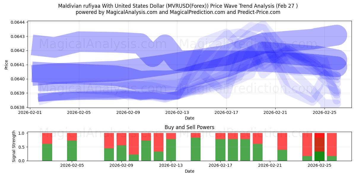  Maldivische rufiyaa met Amerikaanse dollar (MVRUSD(Forex)) Support and Resistance area (26 Feb) 