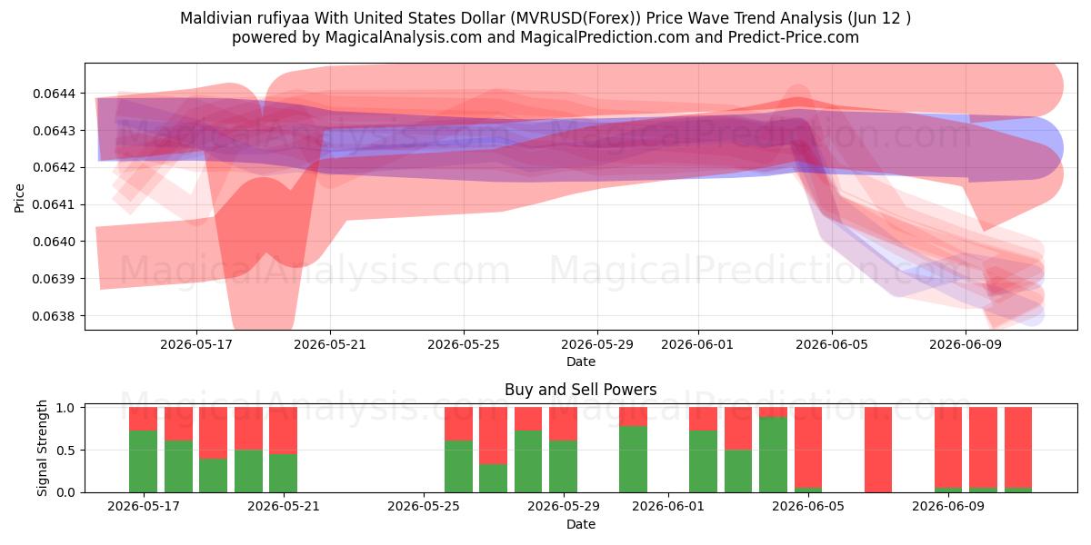  Maldivisk rufiyaa med amerikansk dollar (MVRUSD(Forex)) Support and Resistance area (11 Jun) 