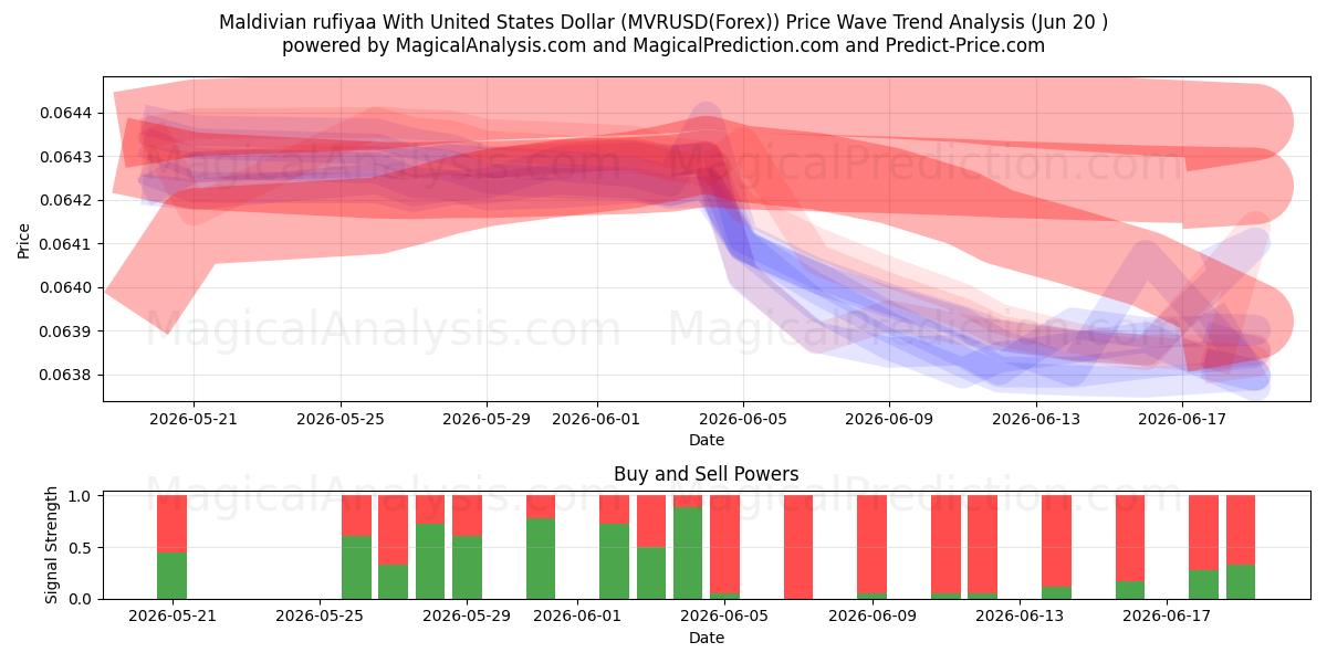  미국 달러로 계산된 몰디브 루피야 (MVRUSD(Forex)) Support and Resistance area (19 Jun) 