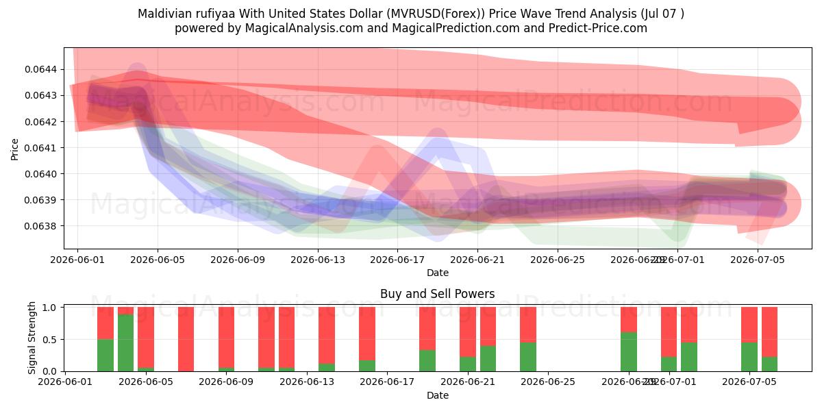  Maldivisk rufiyaa med amerikanske dollar (MVRUSD(Forex)) Support and Resistance area (06 Jul) 