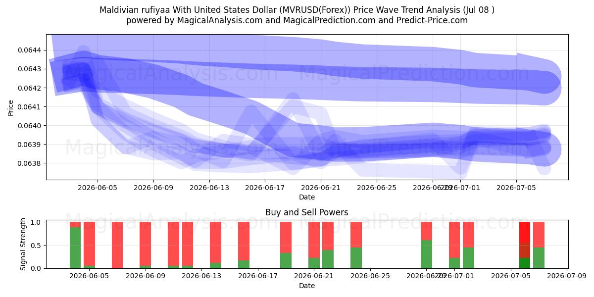  Maldivian rufiyaa With United States Dollar (MVRUSD(Forex)) Support and Resistance area (07 Jul) 
