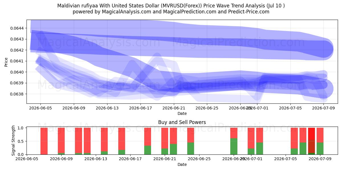  미국 달러로 계산된 몰디브 루피야 (MVRUSD(Forex)) Support and Resistance area (09 Jul) 