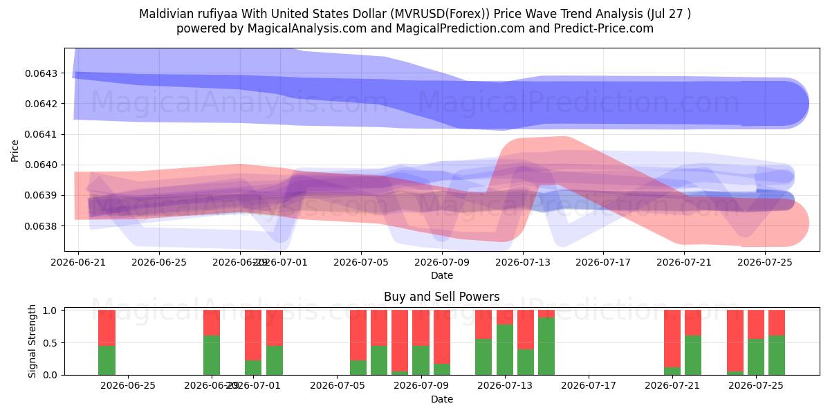  Maldivisk rufiyaa med amerikanske dollar (MVRUSD(Forex)) Support and Resistance area (26 Jul) 