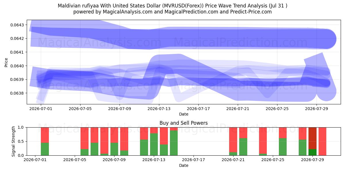  Rufiyaa maldiviana con il dollaro degli Stati Uniti (MVRUSD(Forex)) Support and Resistance area (30 Jul) 