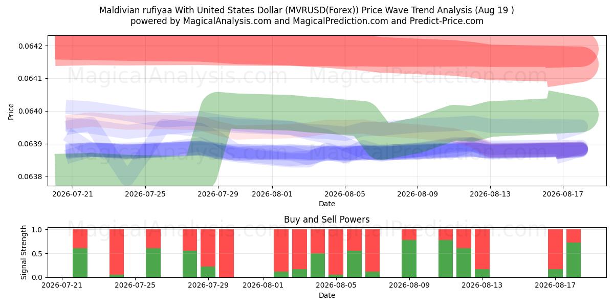  Malediivien rufiyaa Yhdysvaltain dollarin kanssa (MVRUSD(Forex)) Support and Resistance area (18 Aug) 