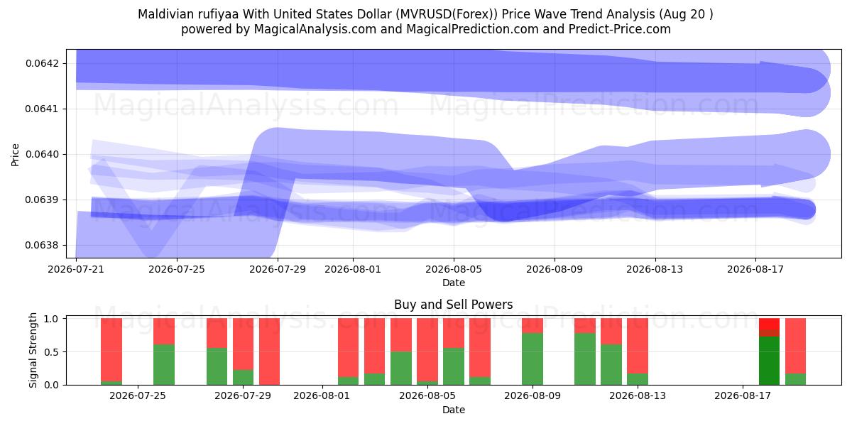  马尔代夫拉菲亚兑美元 (MVRUSD(Forex)) Support and Resistance area (19 Aug) 