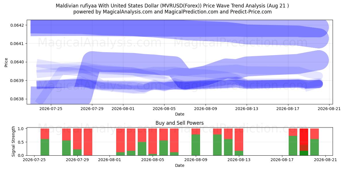  Rufiyaa de Maldivas Con Dólar estadounidense (MVRUSD(Forex)) Support and Resistance area (20 Aug) 