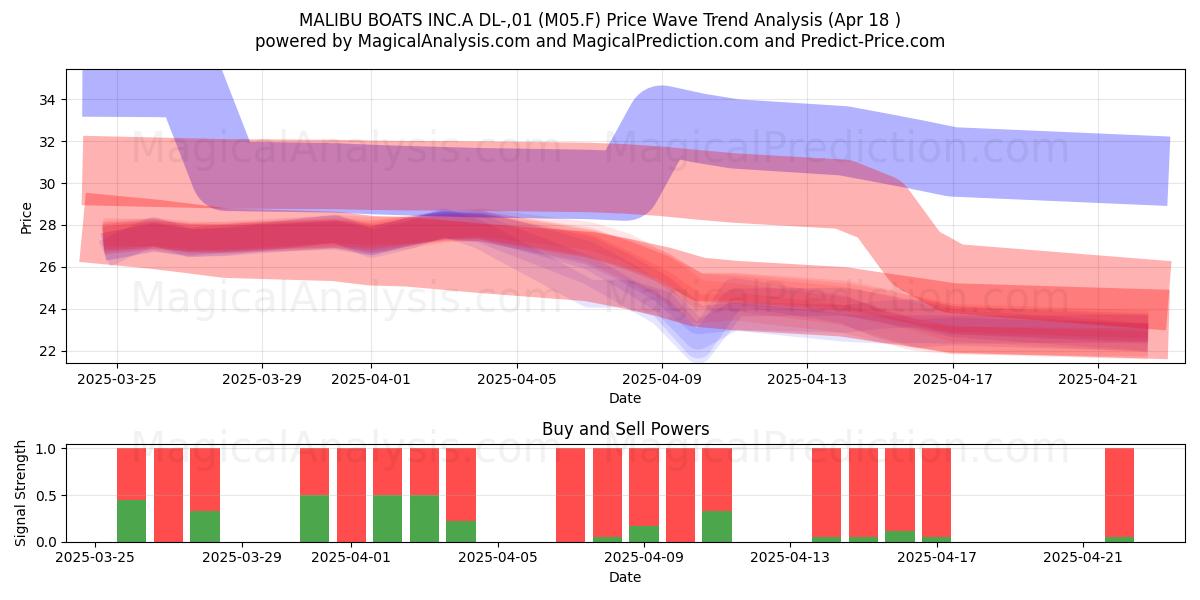  MALIBU BOATS INC.A DL-,01 (M05.F) Support and Resistance area (18 Apr) 