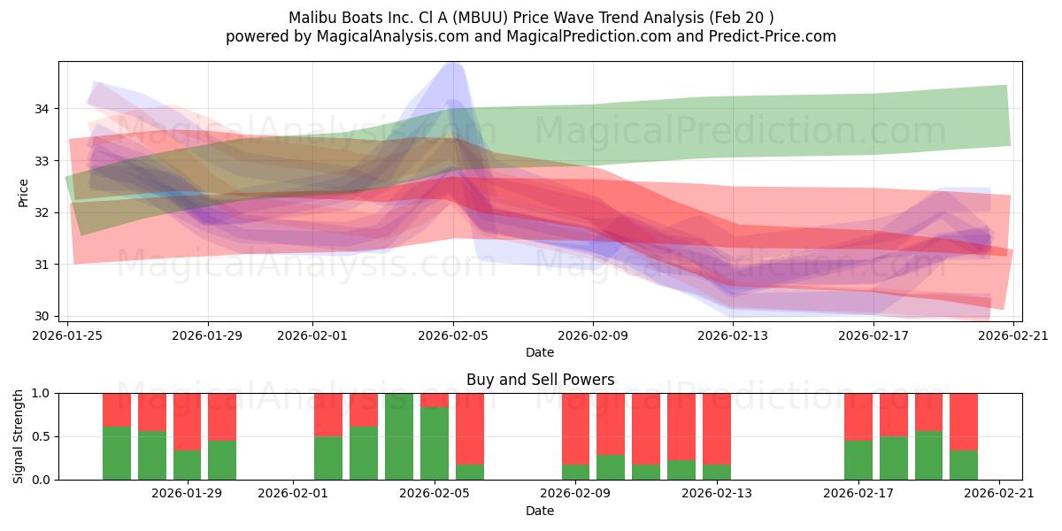  Malibu Boats Inc. Cl A (MBUU) Support and Resistance area (19 Feb) 