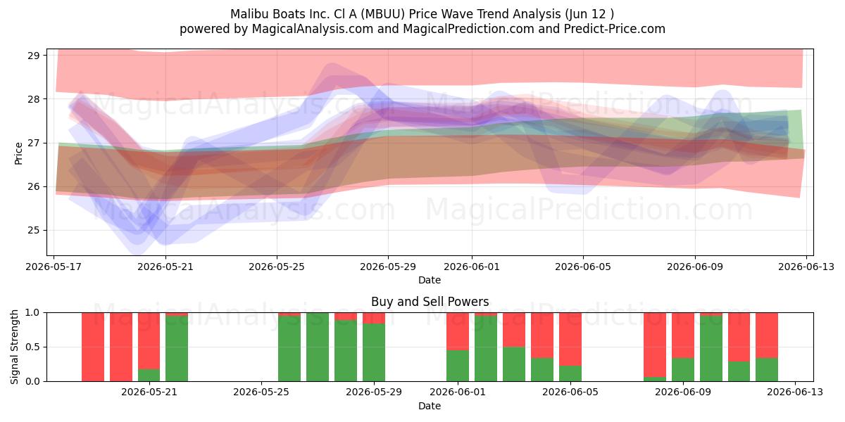  Malibu Boats Inc. Cl A (MBUU) Support and Resistance area (11 Jun) 