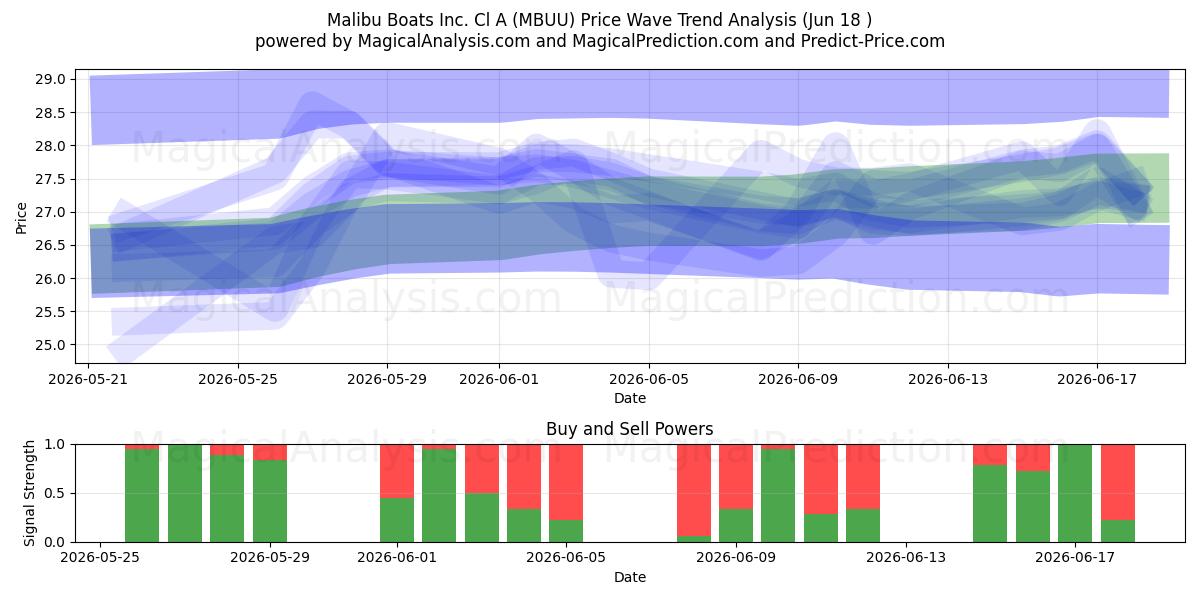  Malibu Boats Inc. Cl A (MBUU) Support and Resistance area (17 Jun) 
